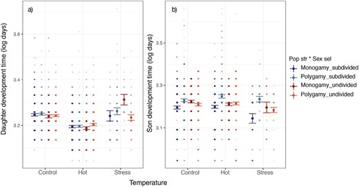 Effect of temperature and the evolutionary regimes (combination of sexual selection and population structure selection treatments) on the development time of (A) daughters and (B) sons. Control = 29 °C; hot = 32 °C; stress = 35 °C ± 72 hr severe heat event. Figure shows means and SEs.
