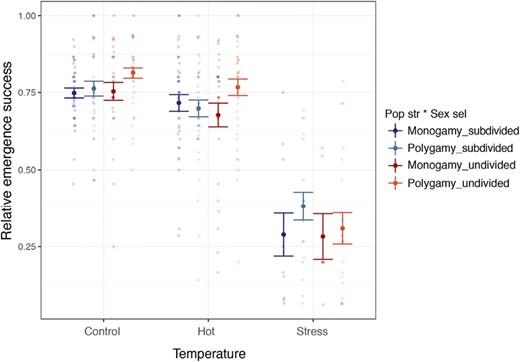 Effect of temperature and the evolutionary regimes on adult emergence success in each temperature-by-focal pair batch. This figure shows the proportion of emerged individuals (i.e., emergence success). Nevertheless, the model used for analyses was performed using a binomial error distribution (cbind function of emerged/nonemerged individuals per batch; see Methods section for more details). Control = 29 °C; hot = 32 °C; stress = 35 °C ± 72 hr severe heat event. Figure shows mean and SE.