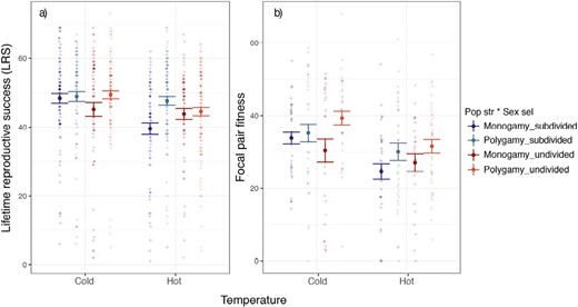 Fitness results. Effect of temperature and the evolutionary regimes (combination of sexual selection and population structure selection treatments) on (A) number of adult individuals produced by each daughter during her entire lifespan (i.e., lifetime reproductive success) and (B) focal pair fitness, calculated as the product of the mean LRS of the daughters from each focal pair (i.e., each of the female/male pairs of F0) by the relative emergence of the corresponding focal pair batch. Control = 29 °C; hot = 32 °C. Figure shows means and SEs.
