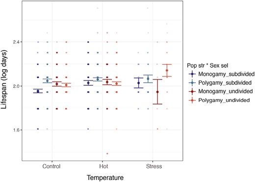 Effect of temperature and the evolutionary regimes (combination of sexual selection and population structure selection treatments) on daughters’ lifespan. Control = 29 °C; hot = 32 °C; stress = 35 °C ± 72 hr severe heat event. Figure shows means and SEs.