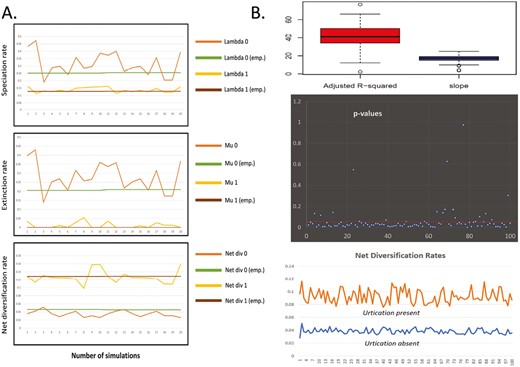Panel A, comparison of parameter estimates from the empirical phylogeny and simulated phylogenies (0—urtication absent and 1—urtication present) to test the effect of incomplete taxon sampling Panel B shows the result of sensitivity analyses—box plots of adjusted R-squared values and slopes from phylogenetic regression across 100 trees (upper), p-values from phylogenetic regression across 100 trees (middle), and net diversification rates according to the best fitted HiSSE model from 100 trees.