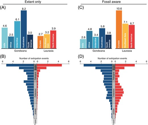 Reconstruction of regional extinction events for tree ferns (Cyatheales) across geographic regions based on distribution data of extant and fossil species. (A, C) Number of inferred regional extinction events (posterior mean) within geographic regions based on reconstructions excluding (A, extant only) and including fossils (C, fossil aware). (B, D) Number of inferred regional extinctions through time based on reconstructions excluding (B, extant only) and including fossils (D, fossil aware). Extinction events through time were estimated in 10 million year bins and grouped according to the major geographic regions (Gondwana and Laurasia).