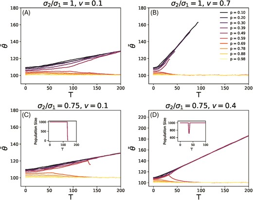 Mean phenotype of the population as a function of time from results of simulations of the evolution process for σ𝟣=σ𝟤=𝟣 in (a) and (b), σ𝟤/σ𝟣=0.75 for (c) and (d). These are plots for a single replicate population. In (a) is a plot for rate of change 𝑣=0.1, and (b) is a plot for 𝑣=0.7. Plot (b) shows several extinction events for the populations that are undergoing adaptation to the moving environment’s specialist, implying the existence of an upper bound on rate of change for population survival. In (c) is a plot for 𝑣=0.1, and in (d) is a plot for 𝑣=0.4. The insets show the population size as a function of time. Plot (d) shows the population corresponding to 𝑝=0.59 survive though it goes extinct at a lower rate in (c), implying the existence of a lower bound on rate of change for population survival. The inset on the right shows a process of evolutionary rescue. For these plots σ𝟣=𝟣𝟢, θ𝟣=𝟣𝟢𝟢, θ2(0)=𝟣𝟣𝟢, 𝑚=0.8, 𝑓max=𝟤 and 𝐾=1,000.