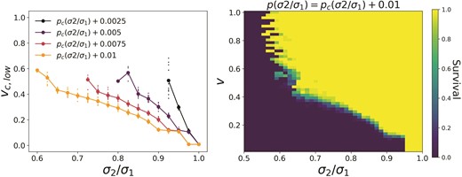 Lower bound on the rate of change. Both plots vary p and σ𝟤/σ𝟣 together such that 𝑝=𝑝𝑐(σ𝟤/σ𝟣)+δ𝑝. The left side shows the lower critical rate, 𝑣𝑐,𝑙𝑜𝑤 for different δ𝑝, with the bigger points depicting the average over 25 populations, and the smaller points showing the spread around this average. The right plot shows the probability of population survival for δ𝑝=0.01. Here, 𝑚=0.5,𝑓max=2.0,𝐾=𝟣𝟢𝟢𝟢,θ𝟣=𝟣𝟢𝟢,θ𝟤=𝟣𝟣𝟢 and σ𝟣=𝟣𝟢.