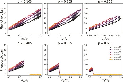 Phenotypic lag for different values of σ𝟤/σ𝟣 and different rates of change v. The smaller points represent the lag for individual populations and show the spread around the mean, which is represented by the larger points. Only populations that survive the entirety of the simulation are represented here. Lag increases with asymmetry in the environmental widths. The lag is measured at the final equilibrium by taking the average of many time points after equilibrium has been reached. For these plots 𝑚=0.5,𝑓max=2.0,𝐾=1,000,θ𝟣=𝟣𝟢𝟢,θ𝟤=𝟣𝟣𝟢 and σ𝟣=𝟣𝟢.