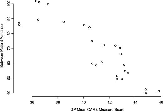 Association of between-patient variance of CARE measure scores with each GP's mean CARE measure score