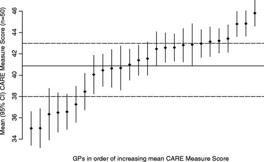 GP mean CARE measure scores with 95% confidence intervals based on the observed within-GP variances, assuming samples of 50 patients per GP. Solid line indicates average score amongst these GPs. Dashed lines demonstrate that GPs with mean scores above 43 or below 38 over a sample of 50 patients can be confident that their mean scores are above or below average