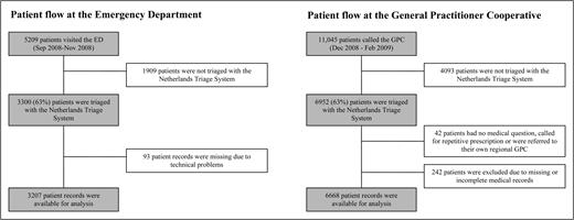 Patient flows at the ED and GPC