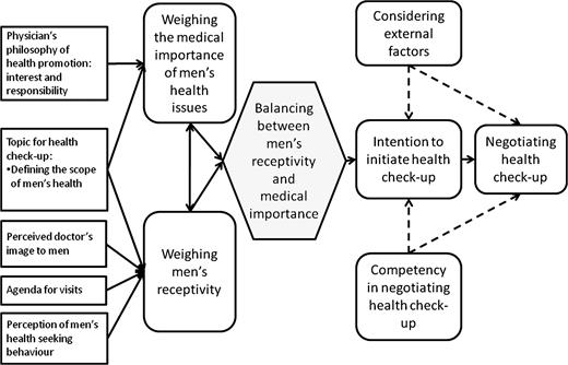 Process of the doctor's decision making to engage men in health check-up