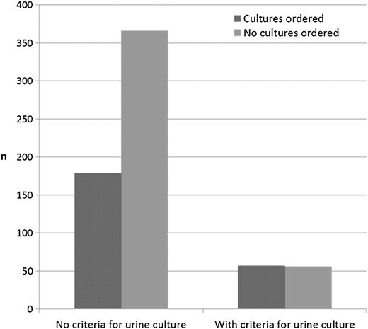Appropriateness of the urine cultures ordered