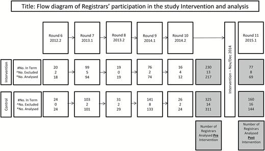 Flow diagram of Registrars’ participation in the study Intervention and analysis.#Pre-intervention number of registrars enrolled in the Intervention and Control training organizations, respectively, and whose first potential involvement in data collection pre-Intervention is in this Round.^Excluded Registrars—pre-intervention exclusions are registrars who did not complete their data collection or who did not consent to participation. Post-intervention exclusions also include registrars who did not have pre-Intervention data.*The number of individual registrars analysed post-intervention represents registrars who were eligible for the intervention/control and collected data both pre- and post-intervention. Note that an individual registrar could contribute one to three rounds of data pre-Intervention.