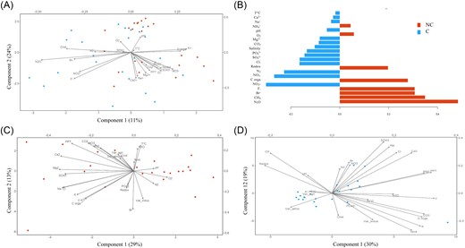 Variability of physicochemical parameters associated with noncolonized (NC) and colonized (C) water samples. (A) PLS-DA showing physicochemical parameters for NC (red circle) and C (blue circle). (B) Loading plot from the PLS-DA showing the physicochemical parameters with higher values in either the NC or C category for the first component of the PLS-DA (C) and (D) principal coordinate analysis (PCA) plots of the measured physicochemical parameters (black vectors) for NC (C) and C (D). “Var_indus,” “Var_agri,” and “Var_atmo” indicate calculated industrial, agricultural, and atmospheric pollution variables, respectively. “C Organ” corresponds to organic carbon content.