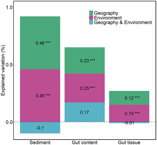 Variation partitioning analysis showing the amount of variation explained by geography and environment on bacterial community dissimilarity for each habitat. The bacterial dissimilarity matrix was calculated with Bray–Curtis. The geographic distance matrix was obtained from the three principal coordinates of a neighbourhood matrix (PCNM1 and PCNM2), and the environmental distance matrix was obtained from the sample scores on the two first principal components (PC1 and PC2) of the PCA of environmental variables. The significance of each factor was tested by 999 permutations and for each habitat separately (anova.cca function, vegan package) (Table S6).