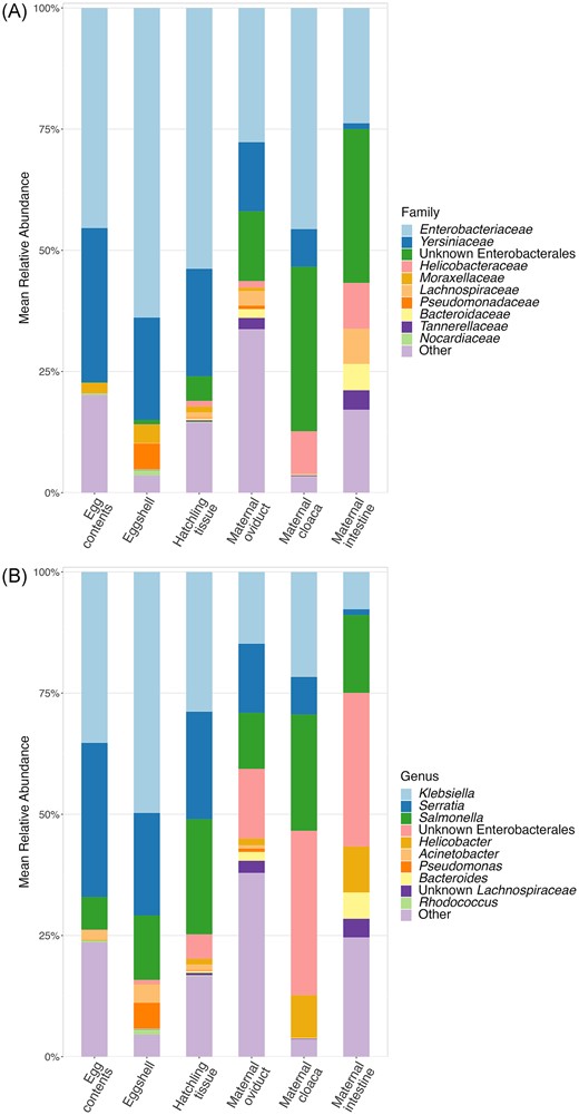 Average communities of all sample types. Mean relative abundances of top 10 most abundant Families (A), and Genera (B) across sample types, with the remaining taxa grouped into the “Other” category. Colors represent different taxa, and the height of each bar represents the average % of total reads assigned to each taxa, in each sample type.