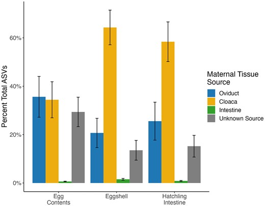 Average % of ASVs sourced from each maternal tissue type or unknown source (represented by colored bars) for each offspring sample type.