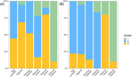 The % of each sample type assigned to each cluster (most closely grouped samples based on cluster analysis) for weighted UniFrac distance (A), and unweighted UniFrac distance (B). Colors represent each cluster, and height of each color represents the % of each sample type assigned to that group.