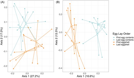 PCoA plots based on weighted (A) and unweighted (B) UniFrac distances, comparing egg contents and eggshells of first and last laid egg in each clutch. Colors represent sample types and shapes represent egg lay order. Closed shapes represent individual samples, and larger open shapes represent centroids from each group.
