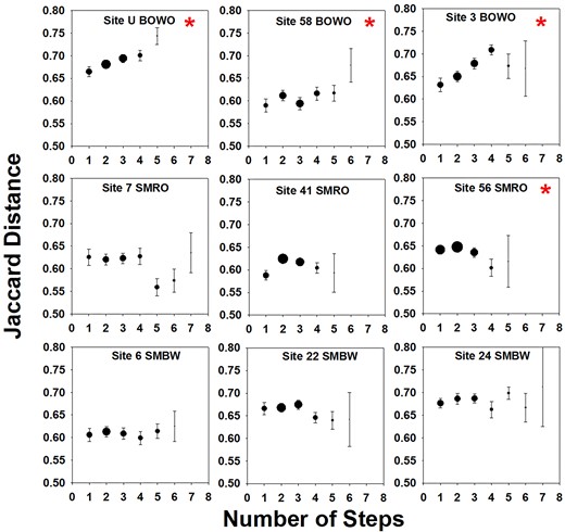 April fungal community composition dissimilarity as a function of spatial distance within adjacent leaf patches. Averages (± SE) of pairwise Jaccard distances are based on T-RFLP profiles. Point size is proportional to the number of sample pairs (ranging from 2 to 50 pairs per step). * indicates significant relationship according to Mantel analysis (P < .05).