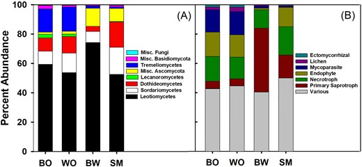 Average % abundances of fungal (A) classes and (B) functional groups found on each leaf type. The “Various” functional group includes functional groups < 1% abundance plus taxa corresponding with multiple functions. BO = black oak, WO = white oak, BW = basswood, and SM = sugar maple.