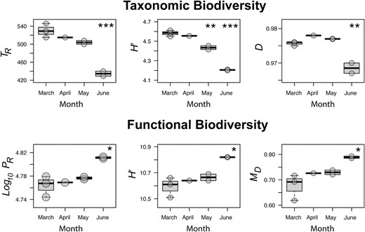 Example two, seasonal comparison of Arctic Ocean communities as they transition from spring into summer. Increased daylight during the summer month of June drives a decrease in taxonomic (ribosomal rRNA gene) biodiversity as communities become dominated by photosynthetic organisms and a subset of specialist heterotrophs. However, functional (all protein-encoding genes) biodiversity is greater in the photosynthetic communities. Results of significance testing with gamma-distributed general linear models are shown where April, May or June differed from March. n = 3 for March, n = 1 for April, n = 2 for May and n = 2 for June. (*) P < 0.05 (**) P = 0.001 (***) P < 0.001. TR = taxonomic-marker derived Richness, H′ = Shannon, D = Simpson Evenness, PR = protein Richness, MD = metagenomic diversity derived from genetic (dis)similarity of all protein-encoding genes.