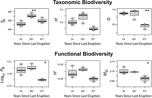 Example three, successional development of soil communities after volcanic eruptions. Taxonomic Richness peaks at a mid-successional stage. Taxonomic Evenness, protein Richness and genetic functional biodiversity as MD ultimately decrease as niche-differentiated autotrophic communities are replaced by soil organoheterotrophs after 371 years. Results of significance testing with gaussian-distributed general linear models are shown where mid or late successional stages differed from the earliest sampled stage. (*) P < 0.05 (**) P = 0.001 (***) P < 0.001. n = 3 per successional stage. TR = taxonomic-marker derived Richness, H′ = Shannon, D = Simpson Evenness, PR = protein Richness, MD = metagenomic diversity derived from genetic (dis)similarity of all protein-encoding genes.