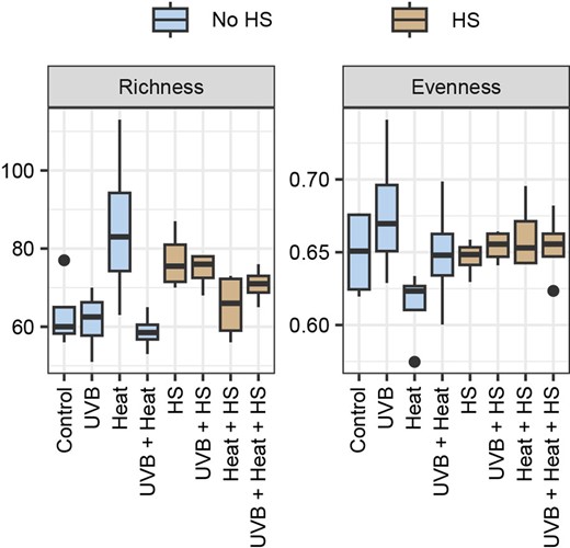 Boxplots of the rarefied richness and evenness under the independent and combined effects of UVB, heat, and HS supplementation. Diversity measures are grouped per treatment.