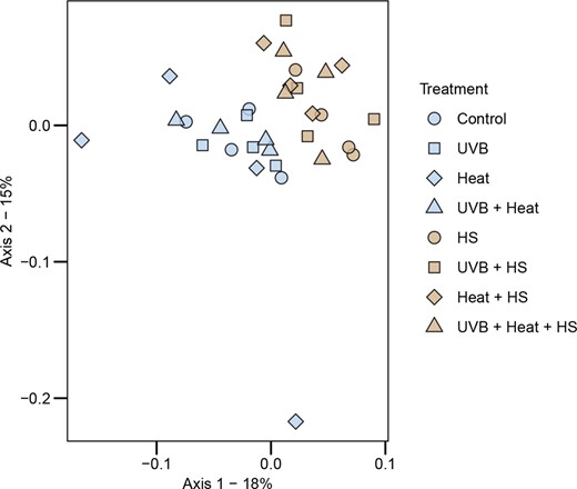 Ordinations showing the first two axes of the principal coordinates analysis (PCoA) of bacterial ASV composition. The PCoA was generated using the cmdscale() function in the R base package. Prior to the PCoA, the raw data were log(x + 1) transformed and used to produce a distance matrix based on the Bray–Curtis distance with the vegdist() function in the R-package vegan.