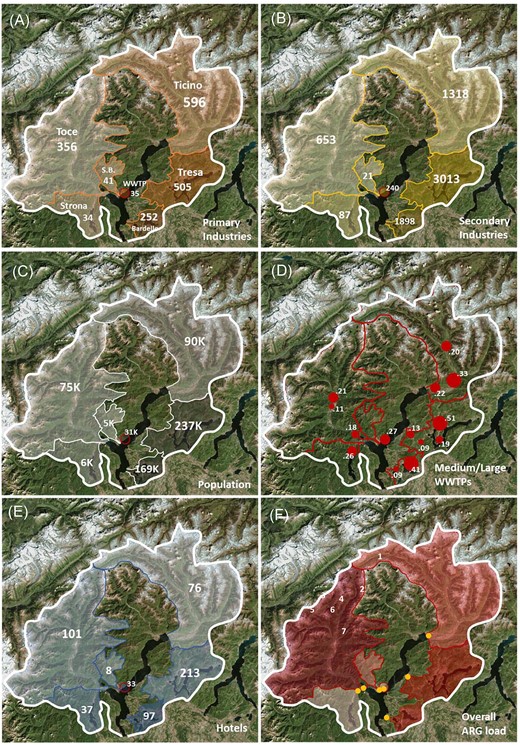 Anthropogenic pressures in the different watersheds in Lake Maggiore basin: (A) primary industries (agriculture, mining), (B) secondary industries (factories, transformation industries), (C) resident population, (D) large and medium-sized WWTPs, (E) hotels, recreational structures, (F) overall ARGs load from the watershed into the lake per year. The name of the respective rivers in (A) refers to all panels. The orange dots in (F) represent the sampling points for each watershed (1: Ticino, 2: Tresa, 3: Toce, 4: WWTP effluent, 5: San Bernardino, 6: Strona, 7: Bardello). The red circle in (A), (B), (C), (E) and (F) represents the effluent of the WWPT of Verbania and its respective contributions. The numbers refer to the absolute value for each parameter in the respective watershed, while the color refers to the density of each parameter in each watershed (bright: lower, dark: higher). In (D), red circles are proportional to the size of the WWTP and numbers represent the water flow of each WWTP effluent (in m3 sec−1).