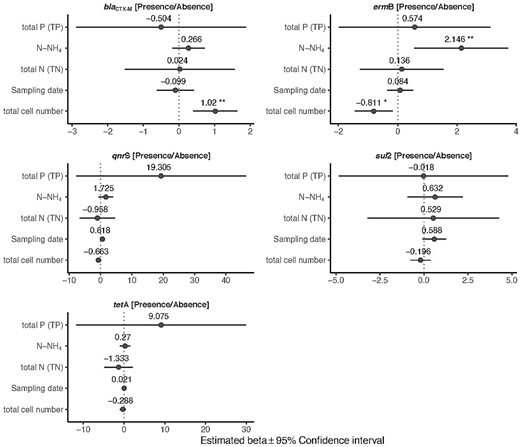 Influence of abiotic and biotic factors on the probability of presence of the target ARGs. Forest plots summarize the estimated parameters based on Bernoulli generalized linear mixed models. Error bars mark confidence intervals. Asterisks mark significant effects (* P < 0.05; ** P < 0.01). Estimated regression parameters and P values are in Supplementary Table 2.