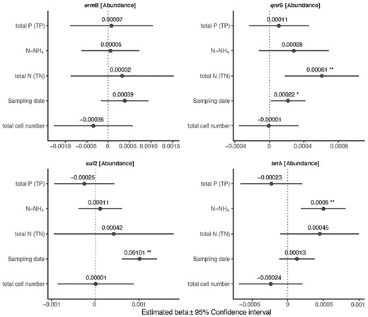 Influence of abiotic and biotic factors on the relative abundance of the target ARGs (normalized to 16SrRNA gene). Forest plots summarize the estimated parameters based on linear mixed models. Error bars mark confidence intervals. Asterisks mark significant effects (* P < 0.05; ** P < 0.01). Estimated regression parameters and P values are in Supplementary Table 3.