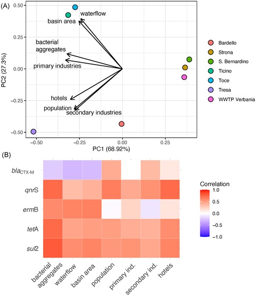 Influence of catchment-level predictors on the abundance of ARGs. (A) Bi-plot of principal component analysis (PCA) scores for the first two axes based on the seven catchment-level variables. The position of each site is marked with colored dots. (B) Heat-map showing Pearson's r correlations between the abundance of the five target genes and the seven catchment-level predictors.