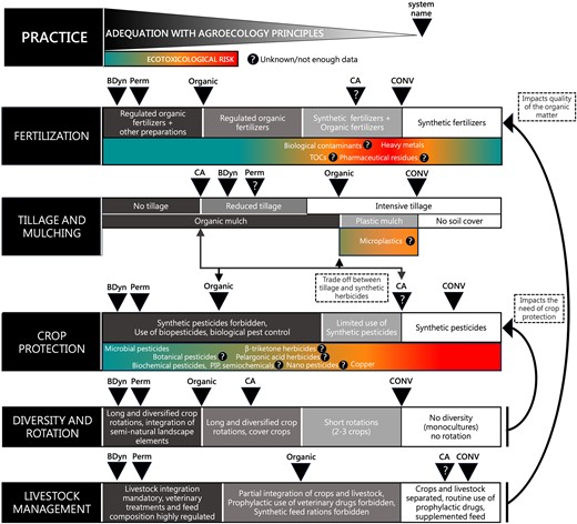 Graphical synthesis of the present review. For each of the five main practice categories, the sub-practice categories are classified according to a gradient of increasing adequation with agroecology principles. On top of the sub-practice categories, triangles indicate the position of the agrosystems in the gradient: (1) Biodynamic system (BDyn); (2) Permaculture (Perm); (3) Organic farming (Organic); (4) Conservation agriculture (CA); (5) Conventional agriculture (Conv). Please note that the position of the marker is approximate, especially for the systems based on a set of principles and not on the specifications of a standard. An interrogation point in the marker indicates that the practice is not taken into account in the standards or principles. Below the sub-practice categories, the ecotoxicological risk is presented in a gradient from green (low risk) to red (high risk), and the involved substances are located in the gradient. When the ecotoxicological risk is still unknown or poorly documented, an interrogation mark accompanies the substance/category of product.