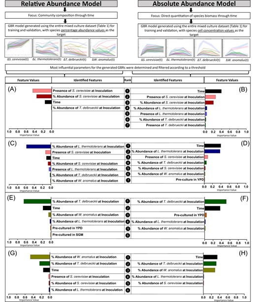 Feature importance values for GBR models trained on the full multispecies culture dataset. The model targets were either relative abundance (A, C, E, and G) or absolute abundance (B, D, F, and H). Feature values are reported for each species within the community, namely S. cerevisiae (A, B), L. thermotolerans (C, D), T. delbrueckii (E, F), and W. anomalus (G, H).