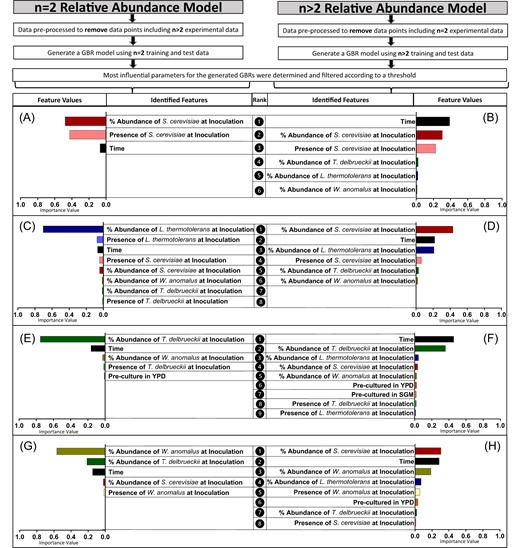 Feature importance values for GBR models trained on subsets of the dataset, including either 2 (A, C, E, G) or more than 2 (B, D, F, H) species in the multispecies culture. The model targets were all relative abundance. Feature values are reported for each species within the community, namely S. cerevisiae (A, B), L. thermotolerans (C, D), T. delbrueckii (E, F), and W. anomalus (G, H).