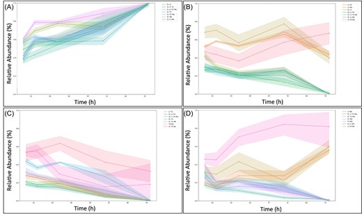 Relative abundance time series of each community member in each possible multispecies configuration tested. Values are averaged across all pre-culture conditions tested. Time series are shown for S. cerevisiae (A), L. thermotolerans (B), T. delbrueckii (C), and W. anomalus (D). The legend contains abbreviations for the particular combination of yeasts within the time series, namely Sc: S. cerevisiae, Lt: L. thermotolerans, Td: T. delbrueckii, and Wa: W. anomalus.