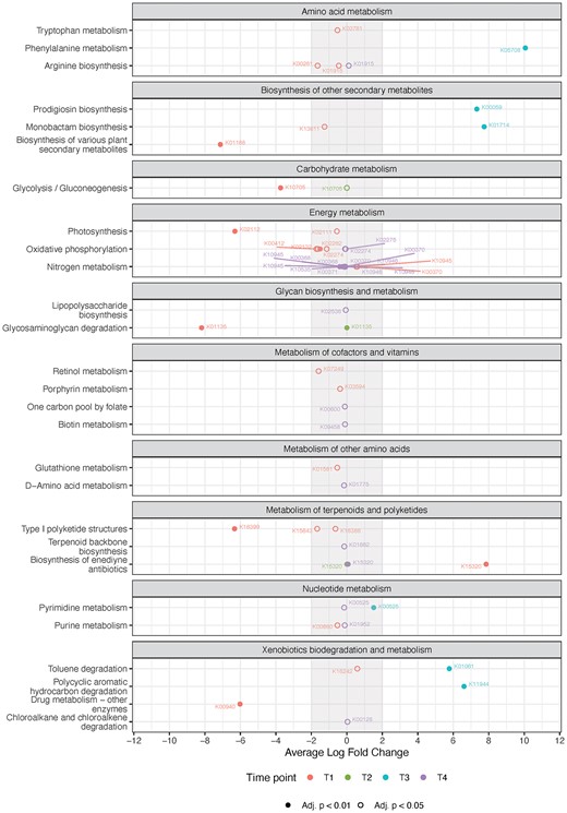 Differential gene expression between the microbiomes of the carriers taken from the spiked and the control MBBRs at the different timepoints (T1- T4). mRNA contigs were annotated using BRITE database and tested with SARTools for differential expression between carriers from the control and spiked MBBR. Annotated contigs—labelled with unique Entry ID (K-number) for the KEGG functional ortholog number—are shown per overall expressed pathway categories based on their log fold changes with filled and empty dots indicating adjusted P-values < 0.01 and < 0.05, respectively.