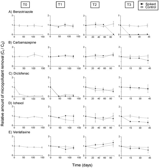 The relative micropollutant concentrations in the batch cultures of the various time points as a result of degradation by the microbial communities on the biofilm carriers from the spiked and control MBBRs. The measured relative concentrations in each batch culture are shown as means with standard error bars (n=3) over time for the micropollutants: (A) Benzotriazole, (B) Carbamazepine, (C) Diclofenac, (D) Iohexol, and (E) Venlafaxine. T-tests were conducted for the endpoint concentrations of each batch culture to compare if there was a significant difference in the relative concentration for each micropollutant between the spiked and control batches (Table S5).