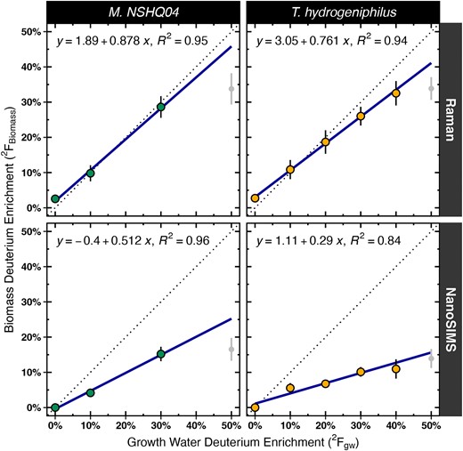 Hydrogen isotope calibrations relating growth water and biomass 2H content. Individual measurements of single-cell biomass deuterium content (2Fbiomass) conducted with Raman spectroscopy (top panels) or nanoSIMS (bottom panels) are plotted against the corresponding deuterium content of the microbial growth media (2Fgw). The dotted line indicates the 1:1 line; the solid line represents the line of best fit whose equation is noted in each panel. Points and error bars displayed are mean and standard deviation of biomass deuterium content, respectively. Note that the linear models displayed in each panel are calculated only with data between deuterium content of 0–40 at. % to ensure that these models are not affected by the toxicity effects observed at 50 at. % label (point intervals in gray).