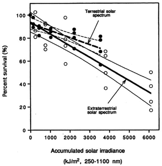 Effects of simulated solar radiation (SSR) on the survival of natural populations of ambient outdoor atmospheric bacteria collected at nighttime during the autumn of 1995 in Corvallis, OR. The two SSR conditions are: (a) the extraterrestrial SR spectrum, and (b) the terrestrial SR spectrum. The 95% confidence ranges were shown for each SSR.