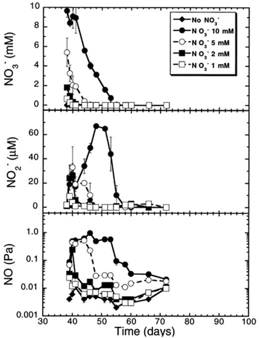 Nitrate and denitrification intermediates (NO−2, NO) in rice soil slurries supplemented with various concentrations of nitrate. Data points are average of duplicate flasks and error bars represent ±1 S.D.