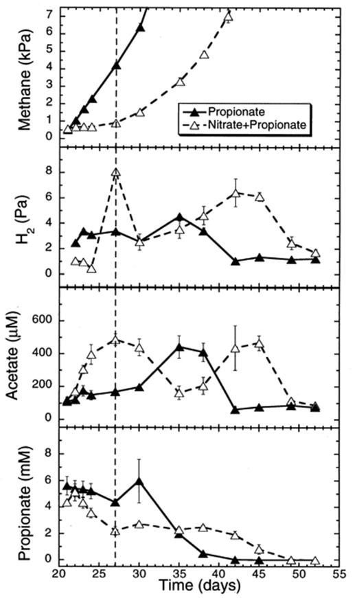 Effect of propionate additions on CH4 and H2 partial pressures, and on acetate and propionate concentrations in rice soil slurries supplemented and not supplemented with nitrate. The dashed line indicates the time when methanogenesis in the nitrate treatments resumed. Data points are average of duplicate flasks and error bars represent ±1 S.D.
