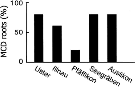 Proportion of MCD Z. mays roots sampled at various locations in the region of Zürich, Switzerland. A plot free of C. sepium was chosen at random at each location and one root sample was assayed for each of 10 plants collected at random in each plot. Overall, the proportion of MCD Z. mays roots in the survey was 64%.
