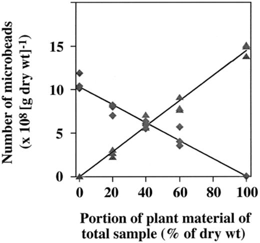 Number of microbeads with a diameter of 0.2 μm (—▲—; Y=−4621+1.45×106X; R= 0.992) and 0.3 μm (—♦—; Y= 1.028−1.032×106X; R= 0.981) as a function of different amounts of leaf and soil material.