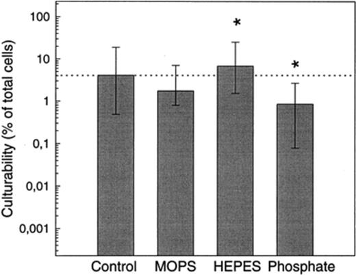 Effect of different buffers (final concentration 10 mM each) on the culturability of bacteria in May samples from Zwischenahner Meer. MPN series were set up in SF with natural DOC (1–10 kDa, 15 mg ml−1) as carbon and energy source. Error bars indicate 95% confidence intervals. Control: no buffer added. Asterisks indicate the two MPN values which were significantly different from each other at a 99% significance level.