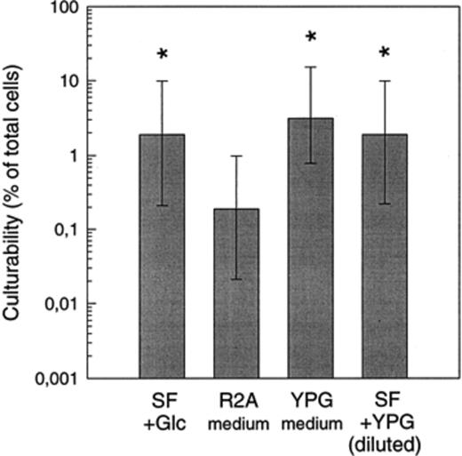 Effect of medium composition on the culturability of bacteria from Zwischenahner Meer (May sample). SF, synthetic freshwater buffered with HEPES. YPG medium containing yeast extract (0.2%), peptone (0.1%) and glucose (0.2%). SF+YPG, synthetic freshwater containing yeast extract, peptone, glucose at low concentrations (see Section 2). Asterisks denote values which differ significantly from culturability in R2A (P<0.01).