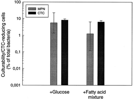 Comparison of the fractions of CTC-reducing bacteria and culturable cells in November samples from the Zwischenahner Meer. Glucose (200 μM) or a mixture of four fatty acids (formate, acetate, propionate and butyrate 200 μM each) were added as carbon and energy source. Error bars indicate standard deviation for CTC values and 95% confidence intervals for MPN values.