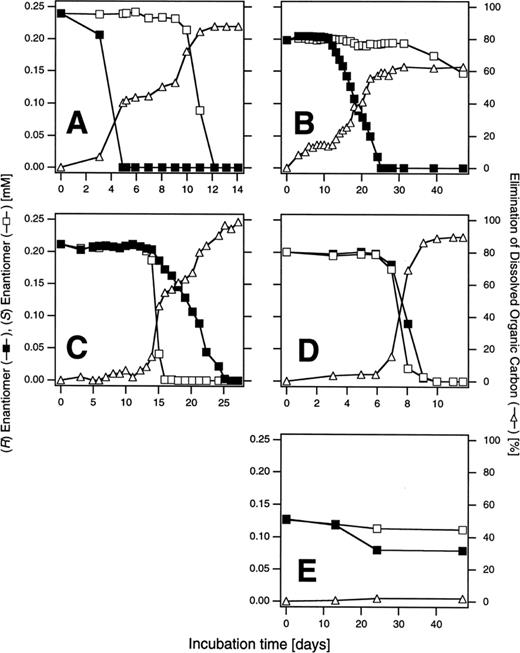 Aerobic degradation of racemic mixtures of (A) 2-phenoxypropanoic acid; (B) 2-(2-chlorophenoxy)propanoic acid; (C) 2-(3-chlorophenoxy)propanoic acid; (D) 2-(4-chlorophenoxy)propanoic acid; and (E) 2-(2,4,5-trichlorophenoxy)propanoic acid during incubations with sewage sludge from the aeration tank of a municipal waste water treatment plant at 25°C. Concentrations (mM) (left-hand axis) and elimination of dissolved organic carbon (%) (right-hand axis) are plotted versus incubation time (days).