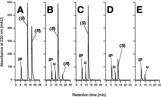 HPLC chromatograms of samples, which were taken from an aerobic degradation experiment of a racemic mixture of 2-phenoxypropanoic with sewage sludge. The (R) and (S) enantiomers were resolved on a column that contained cellulose tris(3,5-dimethylphenyl)carbamate as the chiral selector. Chromatograms represent samples taken at: (A) the start of the experiment; (B) 4.5 days; (C) 7.5 days; (D) 11 days; (E) 12 days. Designation of peaks: IP, injection peak; u, unidentified peak; (S), (S)-2-phenoxypropanoic acid; (R), (R)-2-phenoxypropanoic acid.