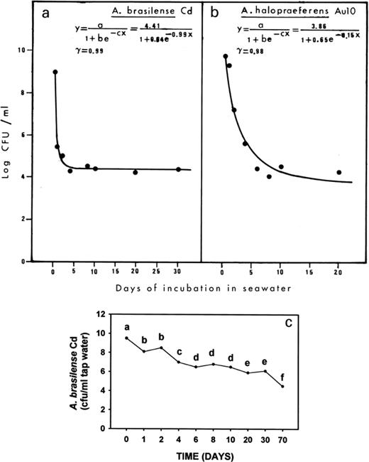 a, b: Mortality curves of A. halopraeferens AU10 and A. brasilense Cd in seawater. The significance of the curve is represented by r. c: Mortality of A. brasilense Cd in saline water. Points denoted with a different letter differ significantly at P≤0.05 using one-way ANOVA.