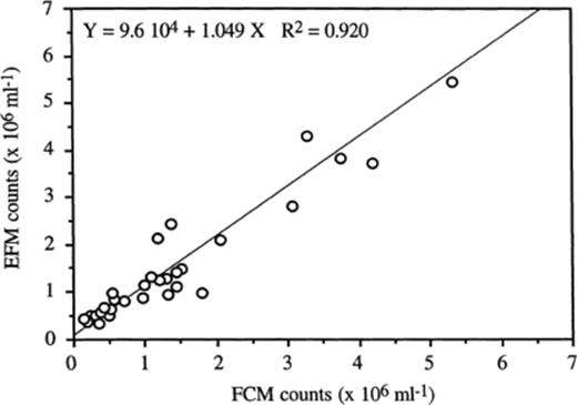 Relationship between microscopic counts of DAPI-stained bacterial cells (EFM) vs. flow cytometric counts of SYTO 13-stained cells (FCM) from 33 samples of coastal Mediterranean seawaters.